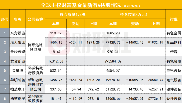 久联优配 主权财富基金最新持仓亮相 “中东土豪”各偏爱哪些股？
