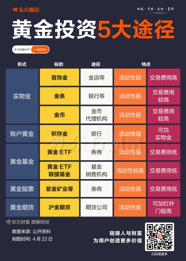 盛康优配 历史新高！普通人投资黄金的五大途径