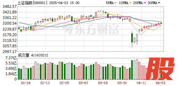 广盛网 追平去年2月纪录！沪指已获8连阳 历史长阳纪录盘点 这些特点或可关注