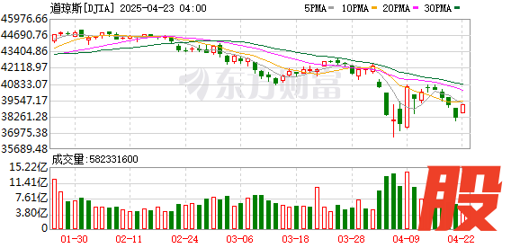 K图 DJIA_0