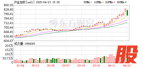 胜亿配资 再创历史新高！沪金指数日成交额首次逼近万亿元