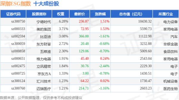 辉煌优配 4月24日深指ESG（970026）指数跌0.53%，成份股润泽科技（300442）领跌
