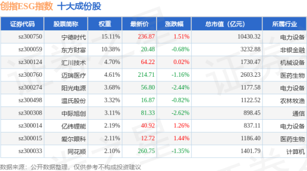 天创网  4月24日创指ESG（970028）指数跌0.84%，成份股润泽科技（300442）领跌