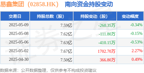 思考资本 易鑫集团（02858.HK）：5月9日南向资金减持260.35万股