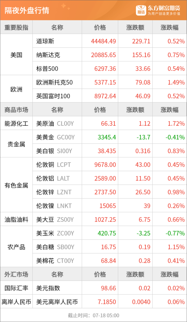 优配利 东方财富期货早餐 7月18日 周五