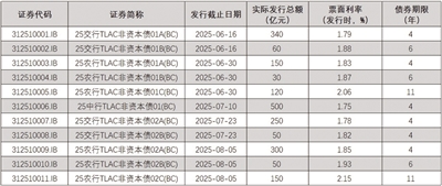 间群策略 6月以来三家大行发行TLAC债券2000亿元